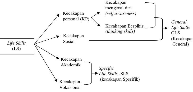 Gambar 1. Diagram Life Skills (Anwar, 2006: 28)