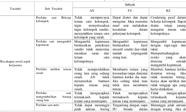 Tabel 4. Display Data Hasil Observasi Kecakapan Sosial Aspek Kerjasama