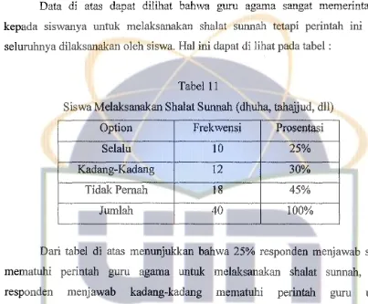 Tabel 11 Siswa Melaksanakan Shalat Sunnah ( dhuha, tahajjud, dll) 