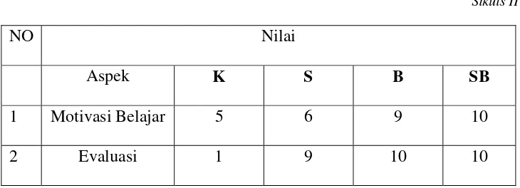  Tabel 4.7 Motivasi Belajar 