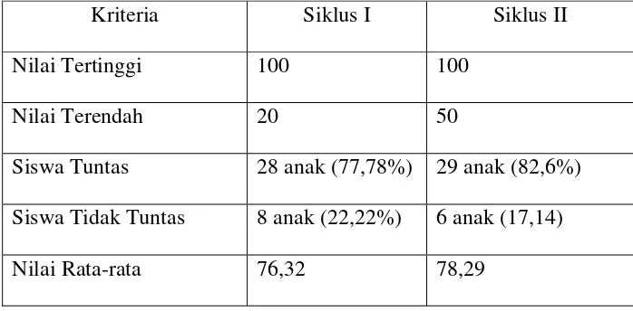 Tabel  4.1 Hasil Penelitian siklus I dan siklus II 