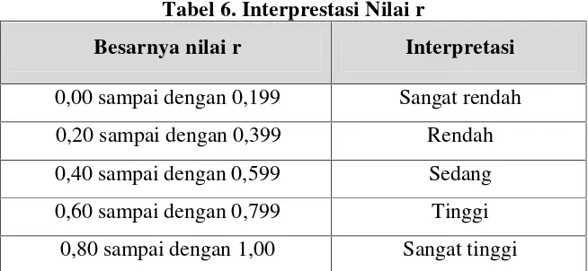 Tabel 6. Interprestasi Nilai r