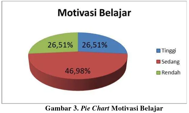 Gambar 3. Pie Chart Motivasi Belajar
