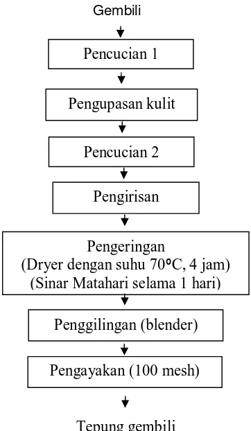 Gambar 2. Diagram alir proses pembuatan tepung gembili (Bekti, 2008) 