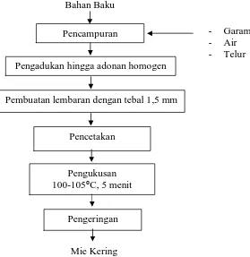 Gambar 7. Diagram alir proses pembuatan mie kering (Astawan, 1994) 