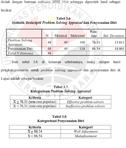 Tabel 3.6 Problem Solving Appraisal 