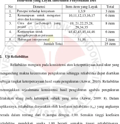 Tabel 3.11 Item-item yang Layak Instrumen Penyesuaian Diri 