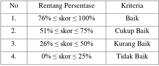Table 3.1 Rentang persentase dan kriteria kualitatif 