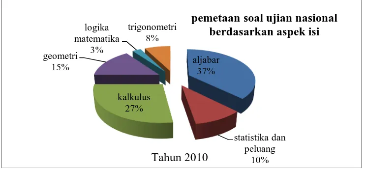 Gambar 4.2 Pemetaan soal ujian nasional tahun 2010 