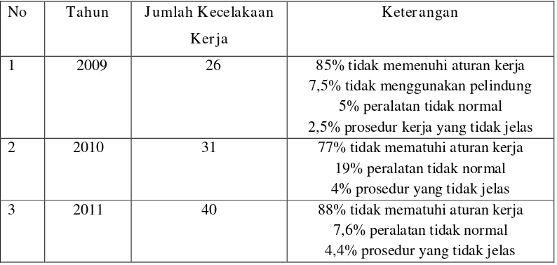 Tabel 1.1. .Data Kecelakaan Kerja PT. Kusuma Dipa Nugraha 