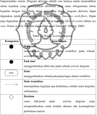 Tabel 2.4 Notasi Activity Diagram 