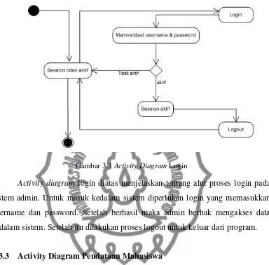 Gambar 3.4 commit to user Activity Diagram Pendataan Mahasiswa 