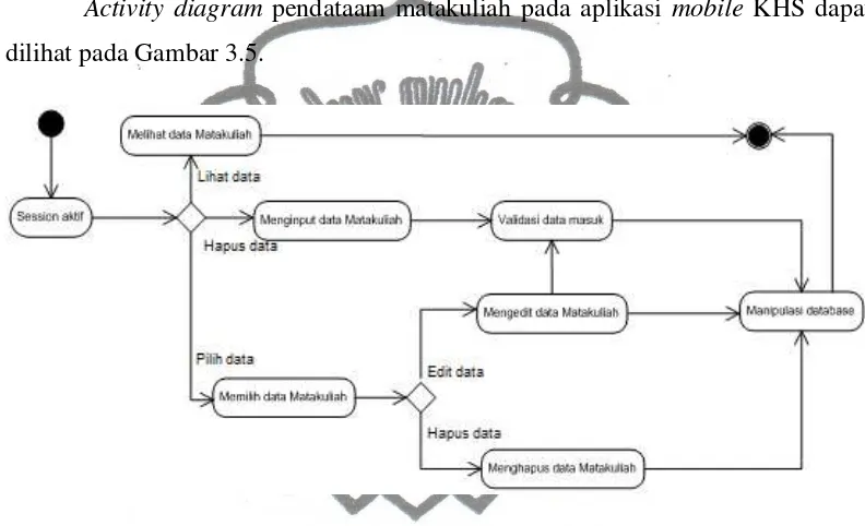 Gambar 3.5 Activity Diagram Pendataan Matakuliah 