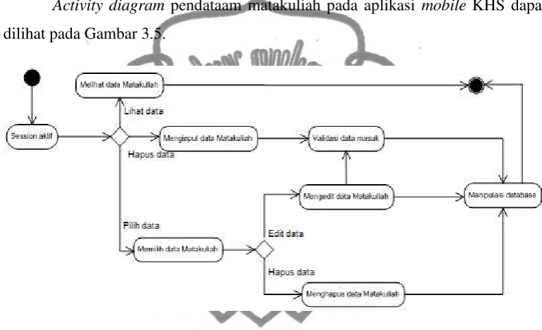 Gambar 3.5 Activity Diagram Pendataan Matakuliah 
