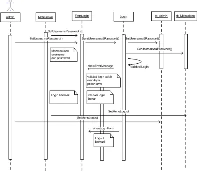 Gambar 3.8 menjelaskan tentang sequence diagram login. 