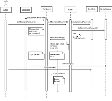 Gambar 3.8 menjelaskan tentang sequence diagram login. 