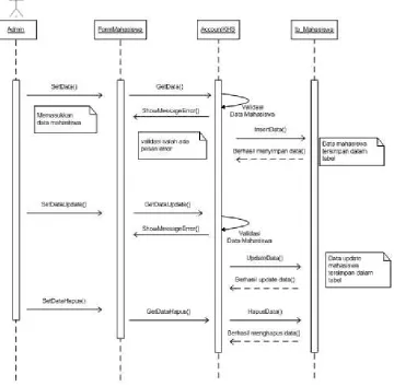 Gambar 3.9 menjelaskan tentang sequence diagram mahasiswa. 
