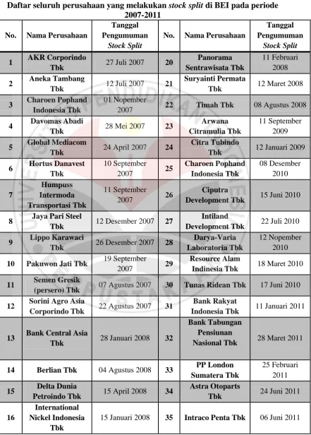 Tabel 3.2 Daftar seluruh perusahaan yang melakukan 