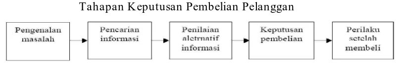 Gambar 2.1  Tahapan Keputusan Pembelian Pelanggan 