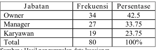 Tabel 4.2 