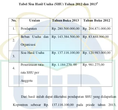 Tabel Sisa Hasil Usaha (SHU) Tahun 2012 dan 20139 