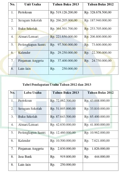 Tabel Pendapatan Usaha Tahun 2012 dan 2013 