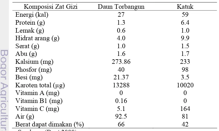 Tabel 1 Komposisi Zat Gizi Daun Torbangun dan Katuk dalam 100 g Berat Basah 