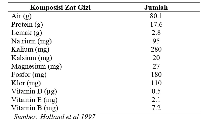 Tabel 5 Kandungan Gizi Ikan Lele per 100 gram 