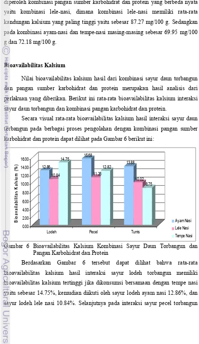 Gambar 6 Bioavailabilitas Kalsium Kombinasi Sayur Daun Torbangun dan 