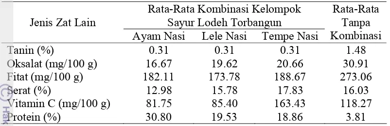 Tabel 12 Rata-Rata Kandungan Zat Lain Kelompok Sayur Lodeh Torbangun dengan Kombinasi Pangan Sumber Karbohidrat dan Protein 