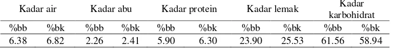 Tabel 26. Hasil analisis proksimat kulit short pastry dengan bahan dasar tepung jagung (per 100 g) 