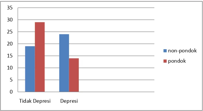 Gambar 3. Diagram distribusi responden berdasarkan tingkat depresi 