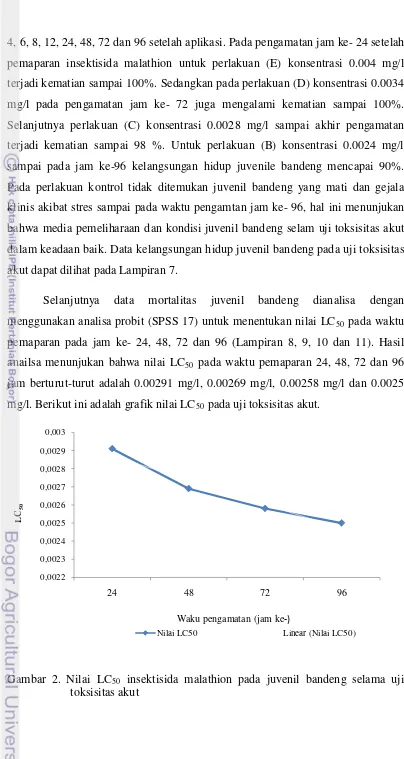 Gambar 2. Nilai LC50 insektisida malathion pada juvenil bandeng selama uji 