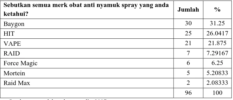 Tabel 1.2  Produk Obat Anti Nyamuk Spray (