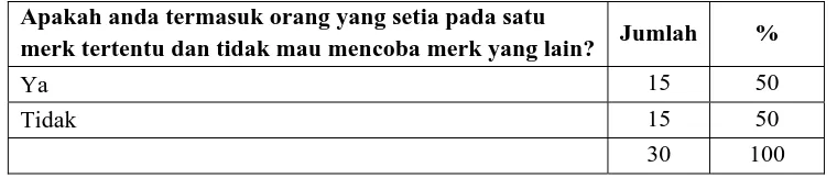 Tabel 1.4 Kesetiaan Konsumen dalam Penggunaan Obat Anti Nyamuk Spray  