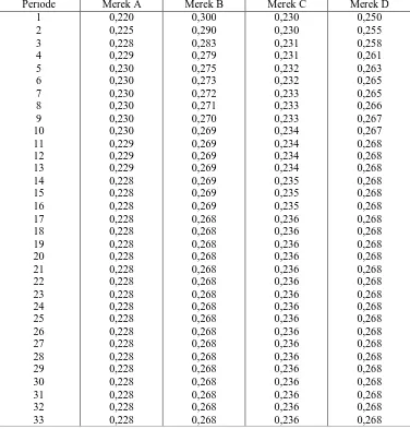 Tabel Lanjutan Kemantapan Pasar (Kondisi equilibrium) 