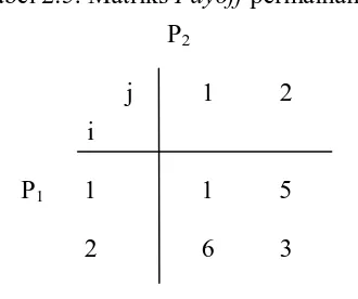 Tabel 2.5. Matriks Payoff permainan 2x2 