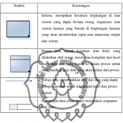 Tabel 2.1 Simbol dalam DFD 