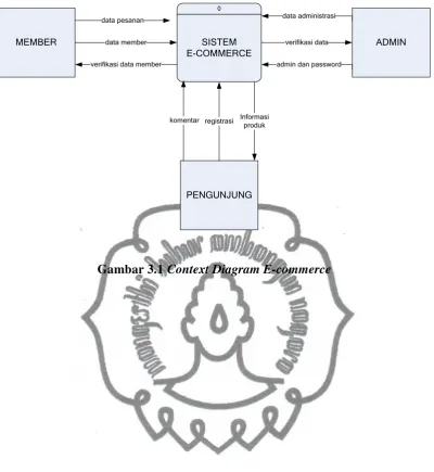 Gambar 3.1 Context Diagram E-commerce 