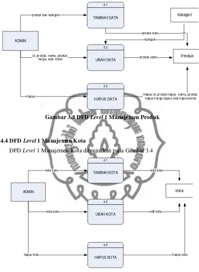 Gambar 3.3 DFD Level 1 Manajemen Produk 