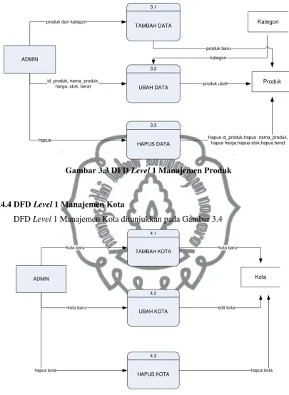 Gambar 3.3 DFD Level 1 Manajemen Produk 
