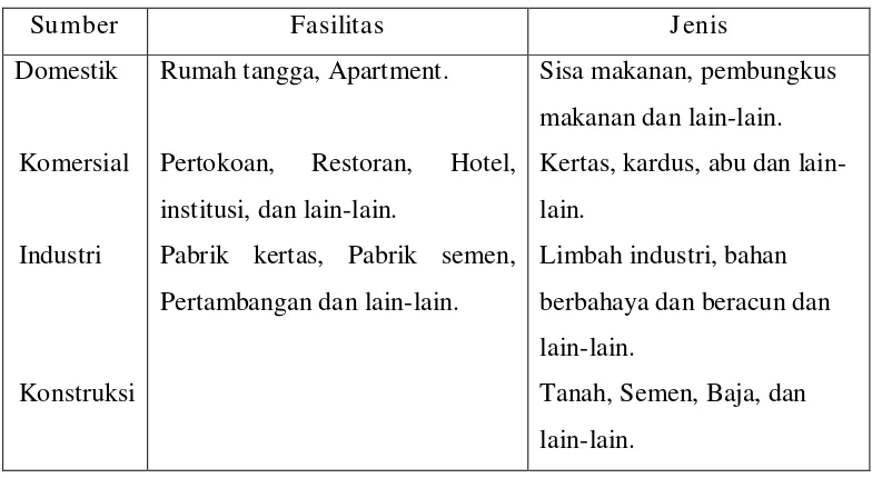 Tabel 2.1.  Jenis-jenis Limbah Padat 