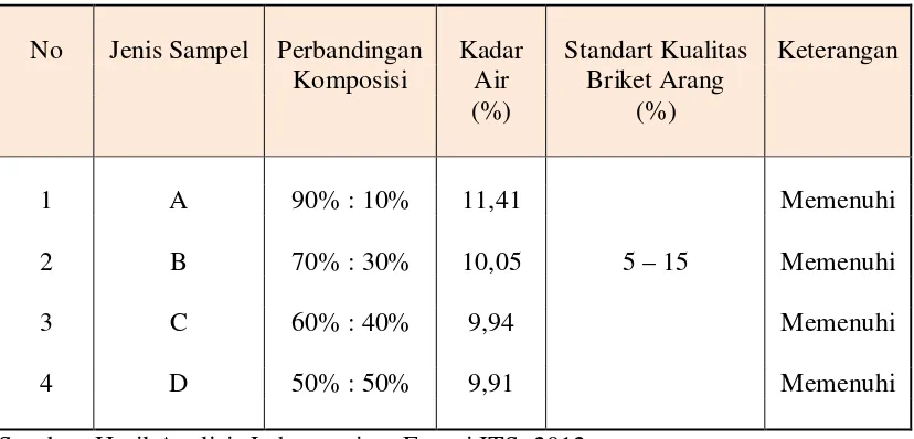 Tabel 4.2. Pengaruh Variasi Komposisi Biobriket Terhadap Hasil Uji Kadar Air 