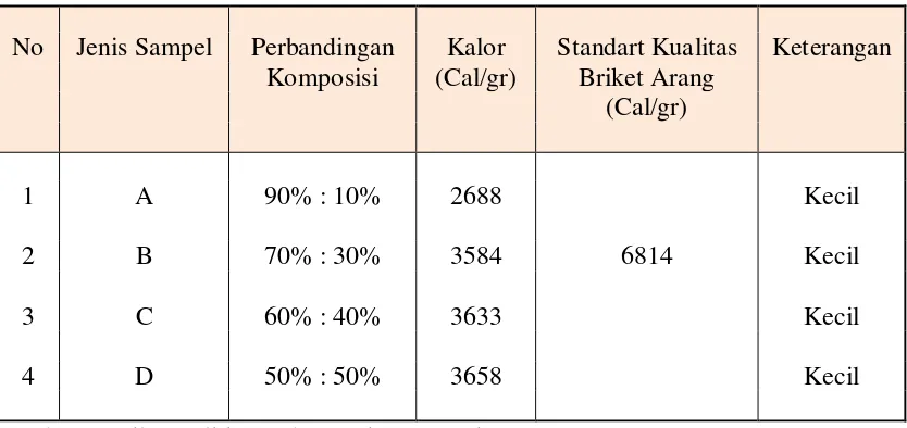 Tabel 4.3. Pengaruh Variasi Komposisi Biobriket Terhadap Kalor Pembakaran 
