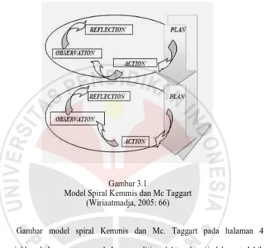Gambar 3.1 Model Spiral Kemmis dan Mc Taggart 