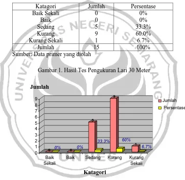 Gambar 1. Hasil Tes Pengukuran Lari 30 Meter  