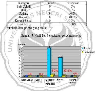 Gambar 5. Hasil Tes Pengukuran Bola Medichine 