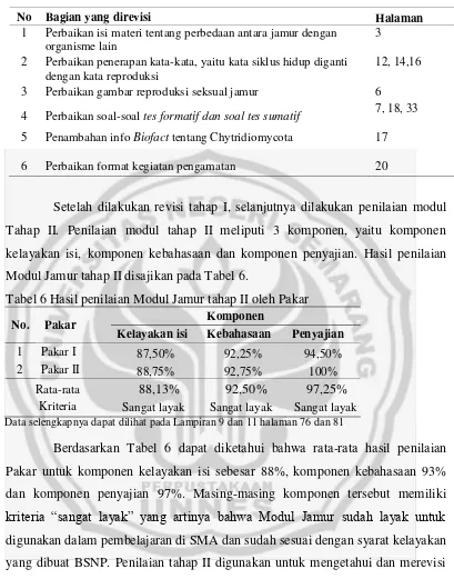 Tabel 6 Hasil penilaian Modul Jamur tahap II oleh Pakar 