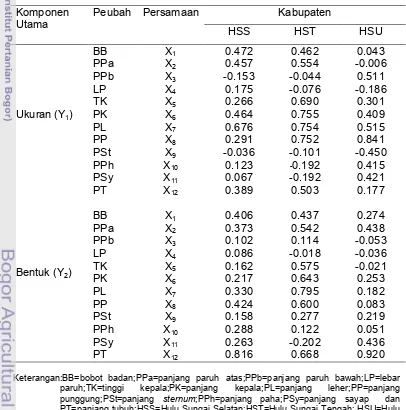 Tabel 13  Nilai hubungan  antara  ukuran dan bentuk tubuh itik Alabio dari HSS 