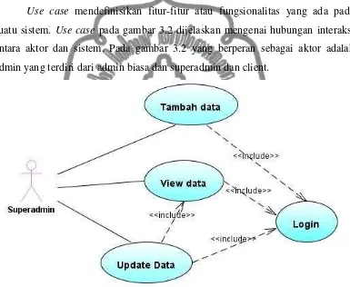 Gambar 3.2 Use Case Diagram Manage Data Admin 